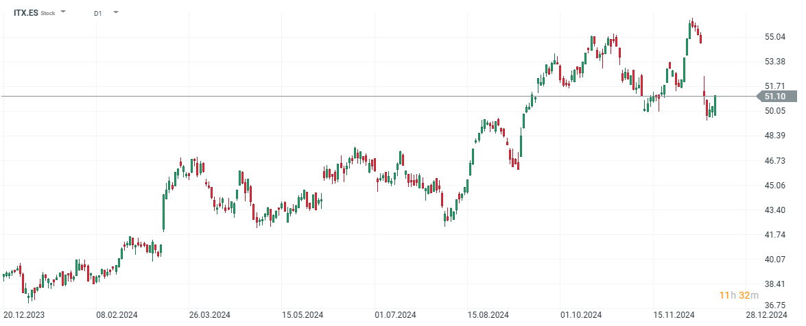 Evolución de las acciones de Inditex